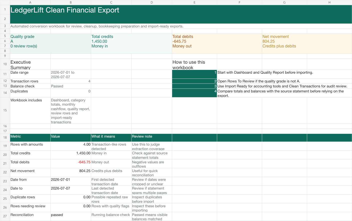 LedgerLift Excel workbook dashboard with quality grade, credits, debits and reconciliation details